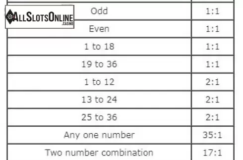 Screen2. American Roulette (Rival) from Rival Gaming