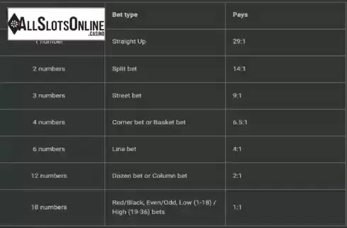 Paytable screen