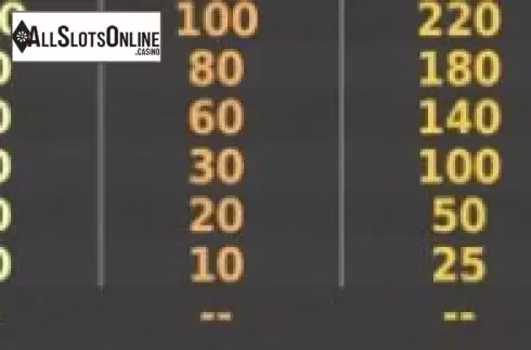 Paytable 2. White Buffalo Cluster Wins from StakeLogic