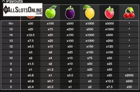 Paytable. Fruity Burst Jackpot from Playtech