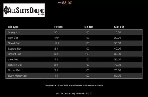 Paytable. American Roulette (Switch Studios) from Switch Studios