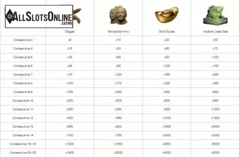 Paytable 2. Tomb of Dragon Emperor from esball