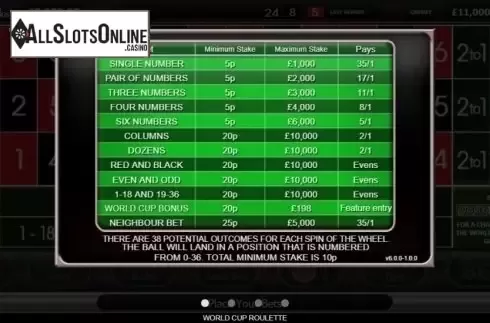 Paytable 1. World Cup Roulette from Inspired Gaming