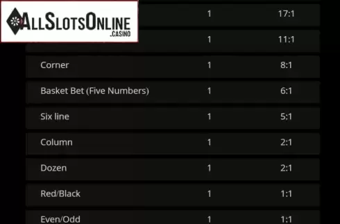 Paytable. American Roulette 3D (Evoplay) from Evoplay Entertainment