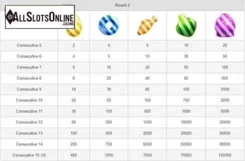 Paytable 2. Candy Party 2 from esball