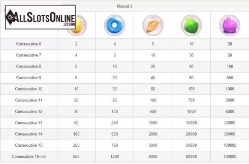 Paytable 3. Candy Party 2 from esball