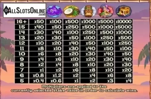 Paytable 2. Waikiki Wonga Fun Drops from CR Games