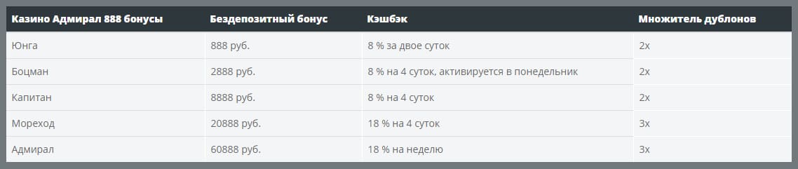 Бонусная программа Адмирал 888